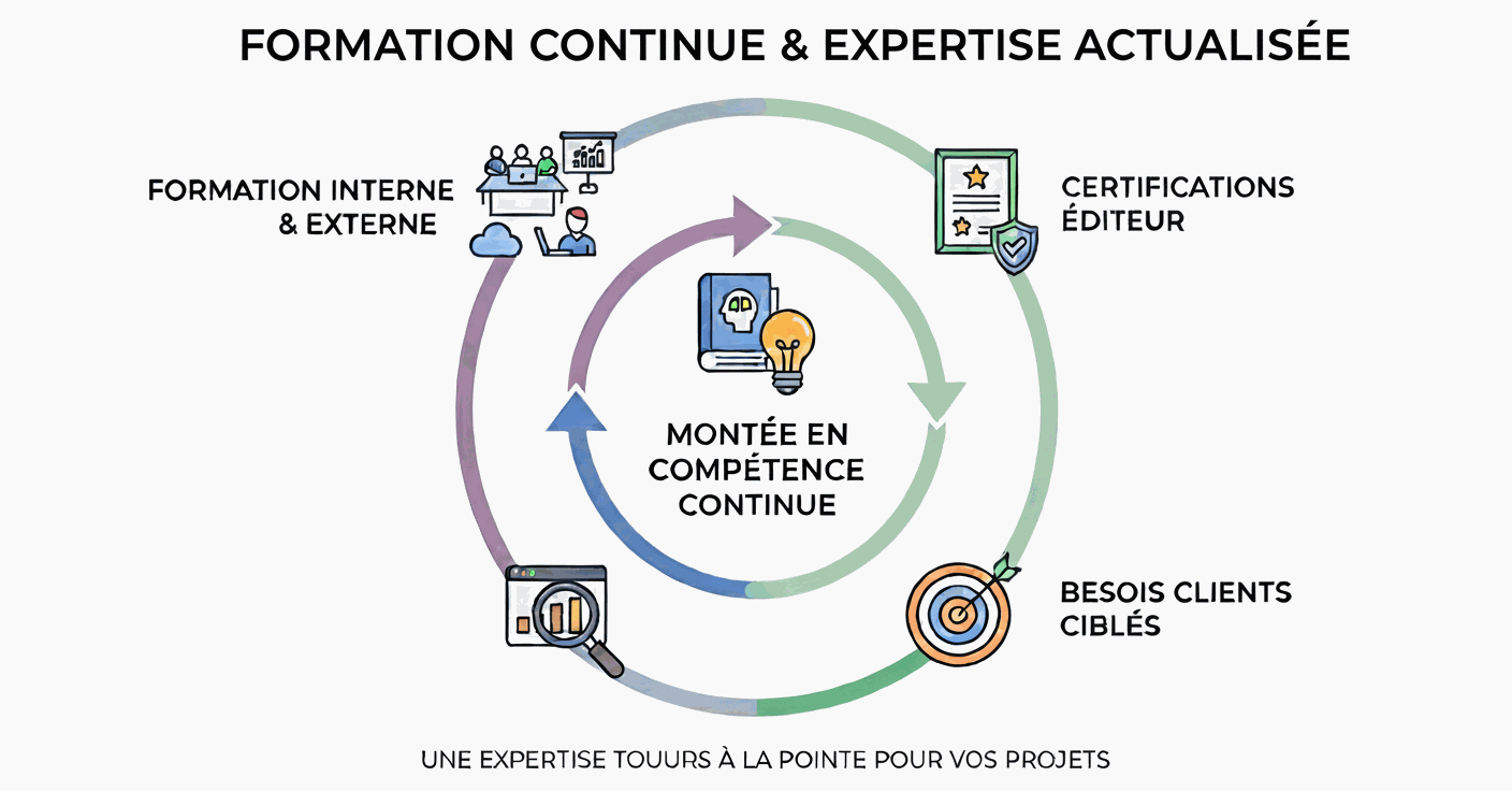 Odoo- Echantillon n° 2 pour trois colonnes